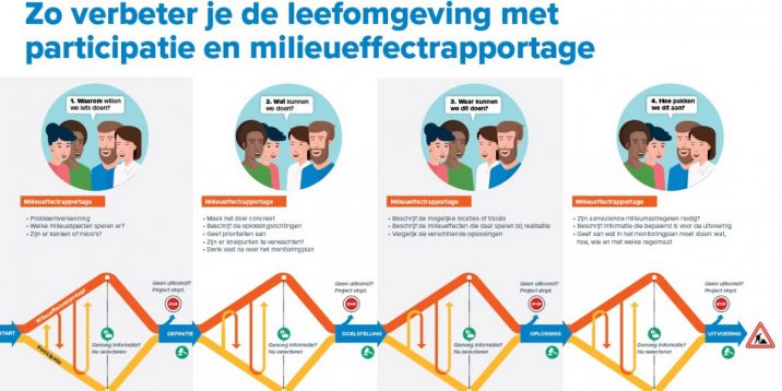 Infographic Participatie en milieueffectrapportage