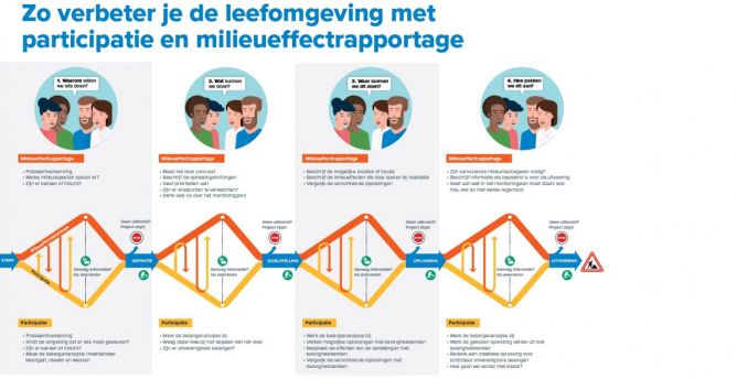 Infographic Participatie Milieueffectrapportage