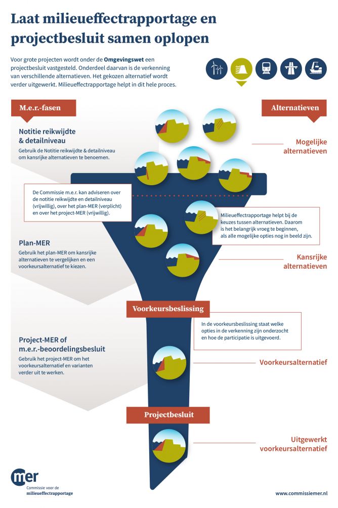 Infographic Projectbesluit en milieueffectrapportage - dijken