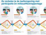 Infographic Participatie en milieueffectrapportage