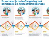 Infographic Participatie en milieueffectrapportage