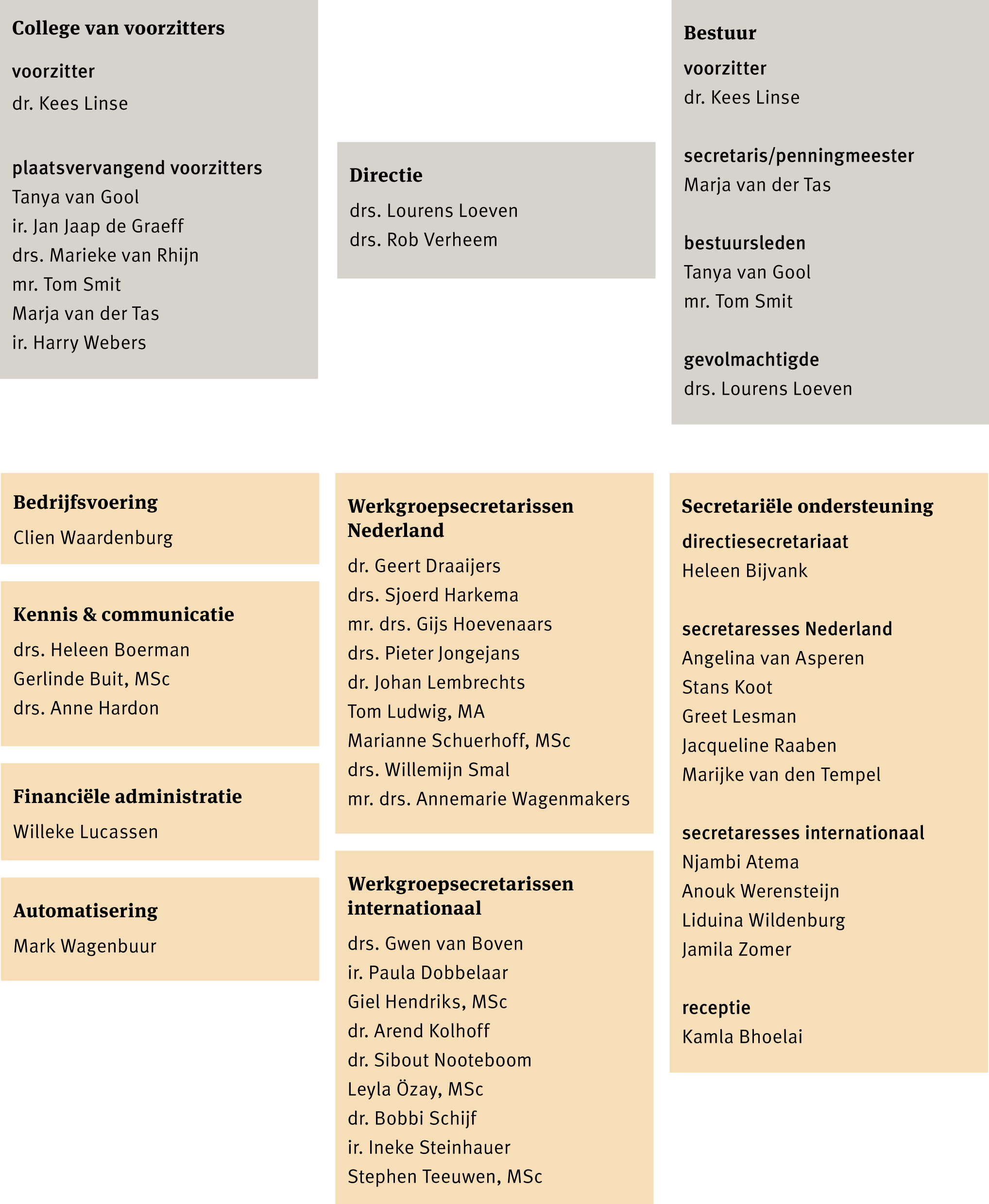 Organogram