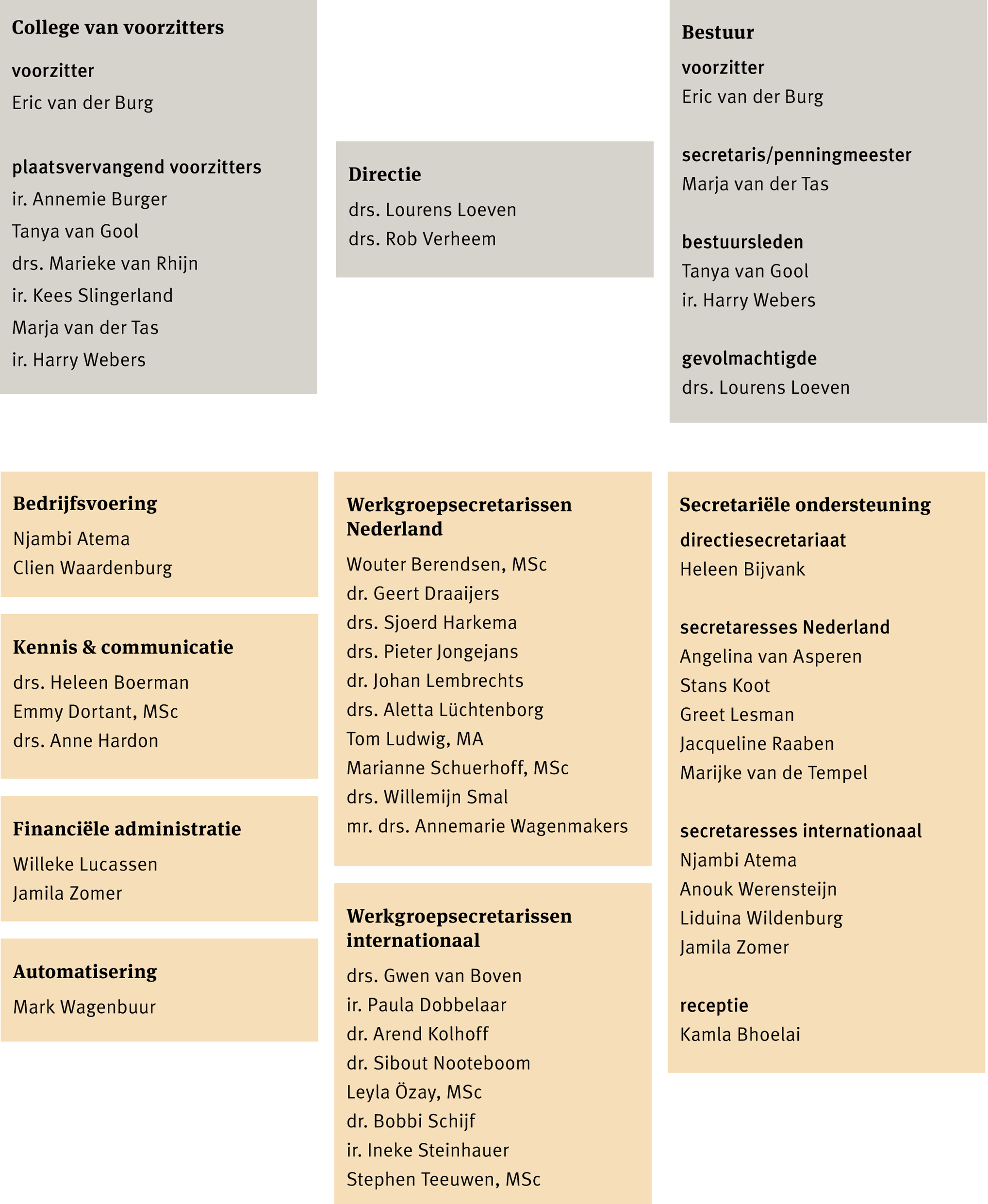 Organogram