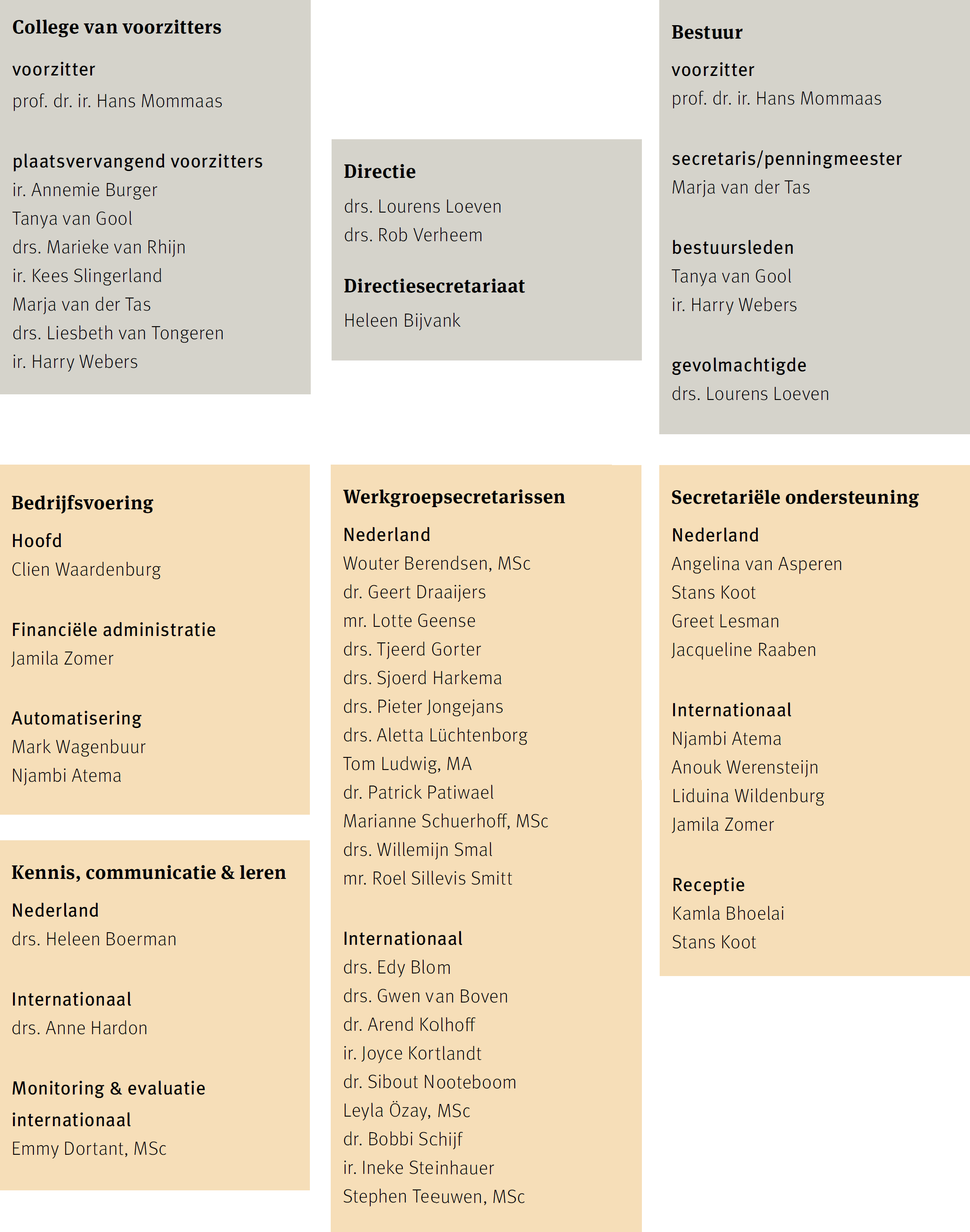 Organogram